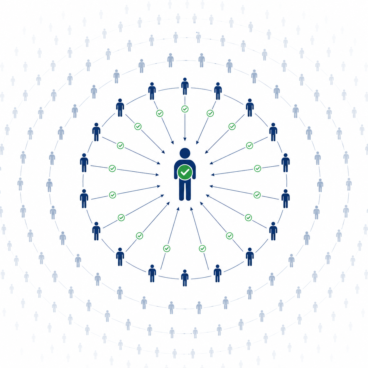A single person at the centre carrying a green validation seal, surrounded by rings of people each sending a validation inward.